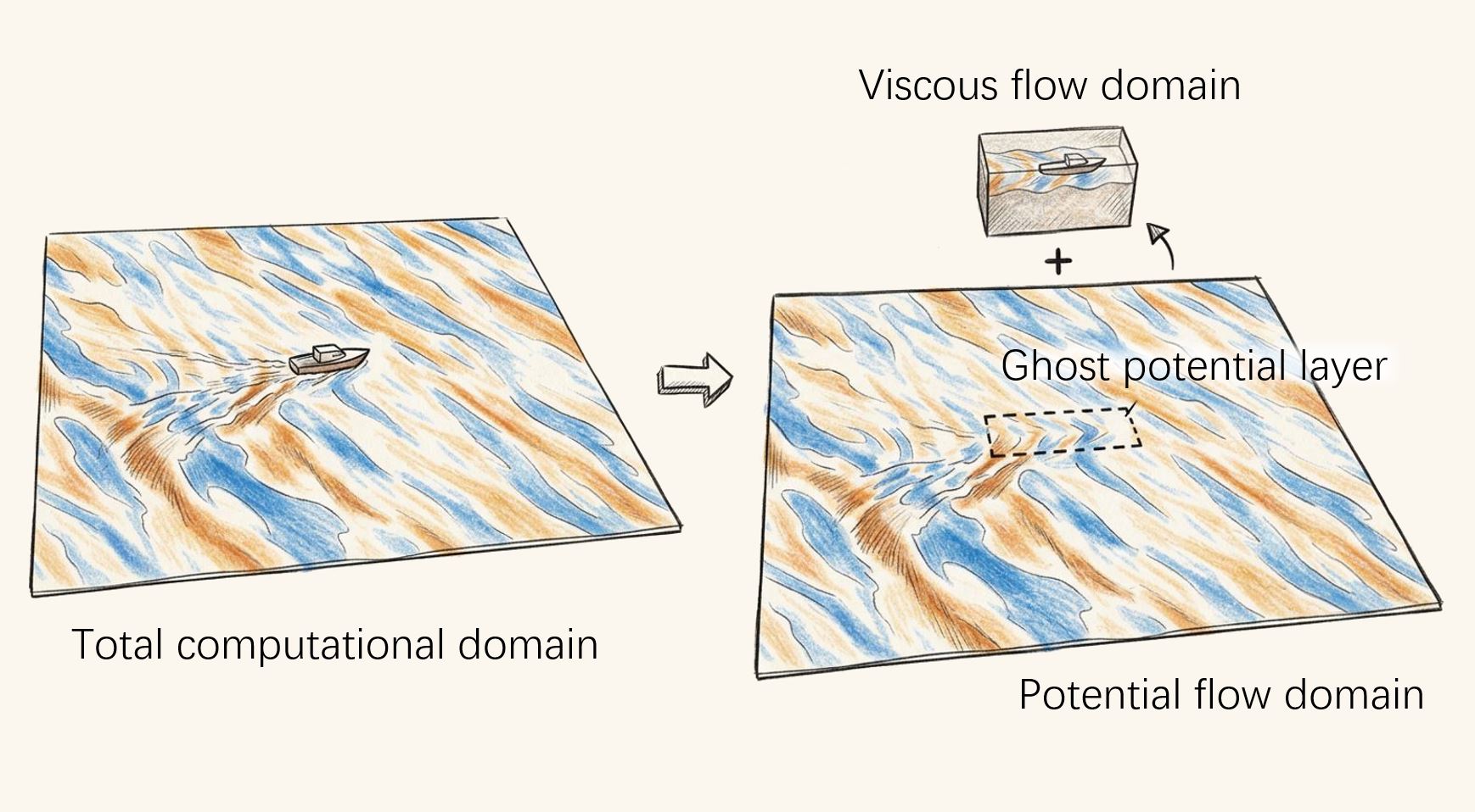 GPLM schematic — viscous domain overlaid on potential-flow background